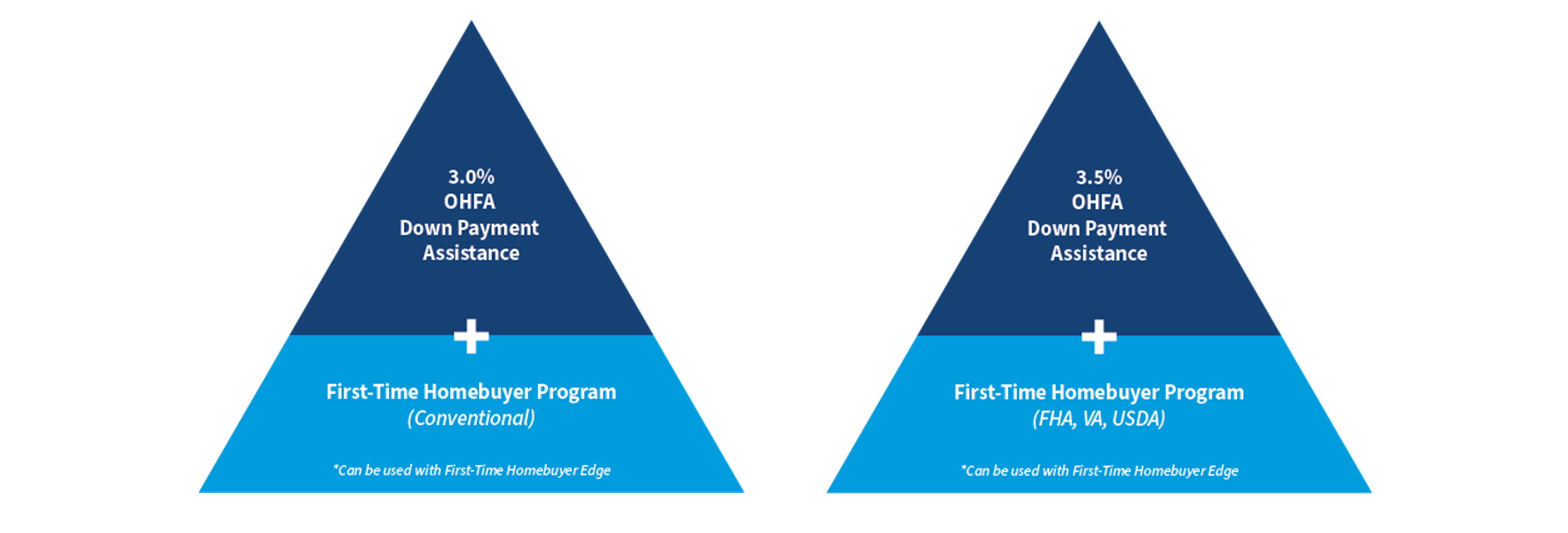 Combining OHFA Programs 1