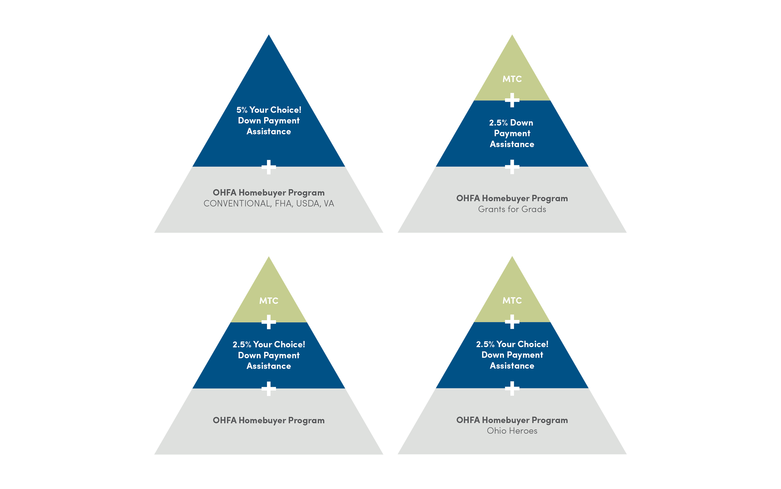 Combining OHFA Programs 1