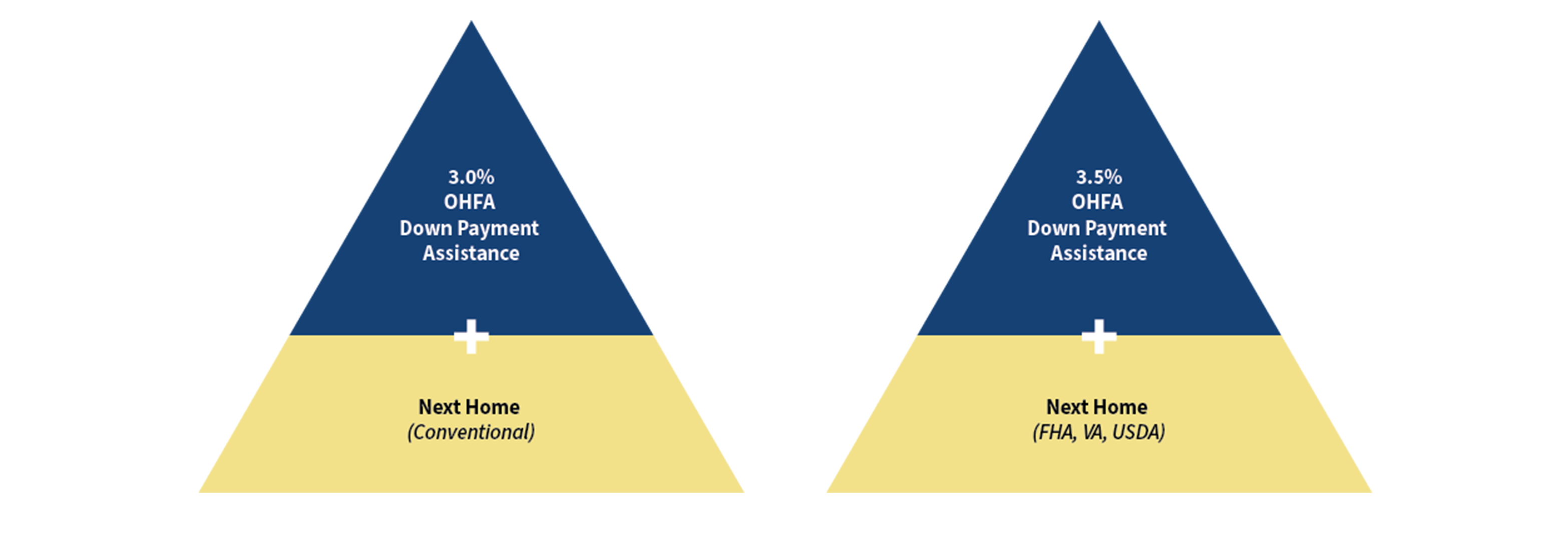 Combining OHFA Programs 5